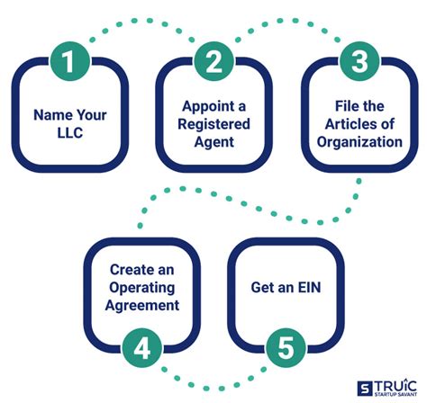 steps to setting up an llc in florida